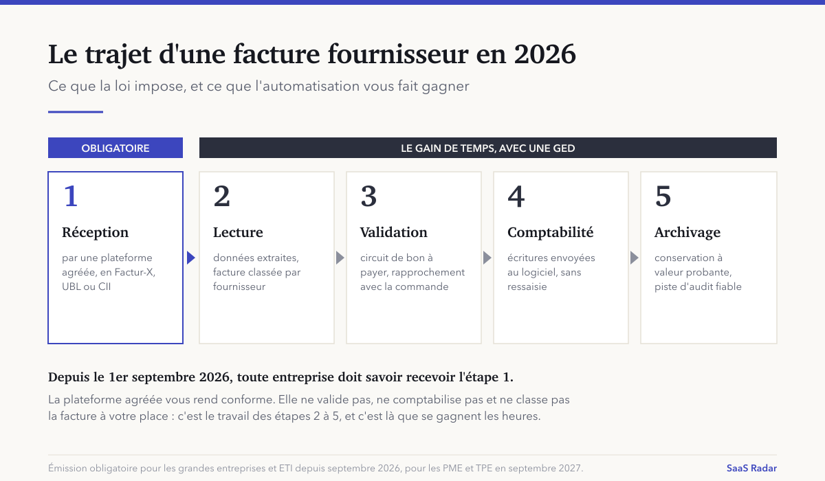 Le trajet d'une facture fournisseur en 2026, de la réception par une plateforme agréée à l'archivage