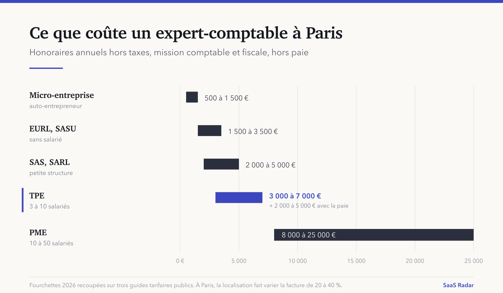Accountant pricing ranges in Paris 2026 by business type